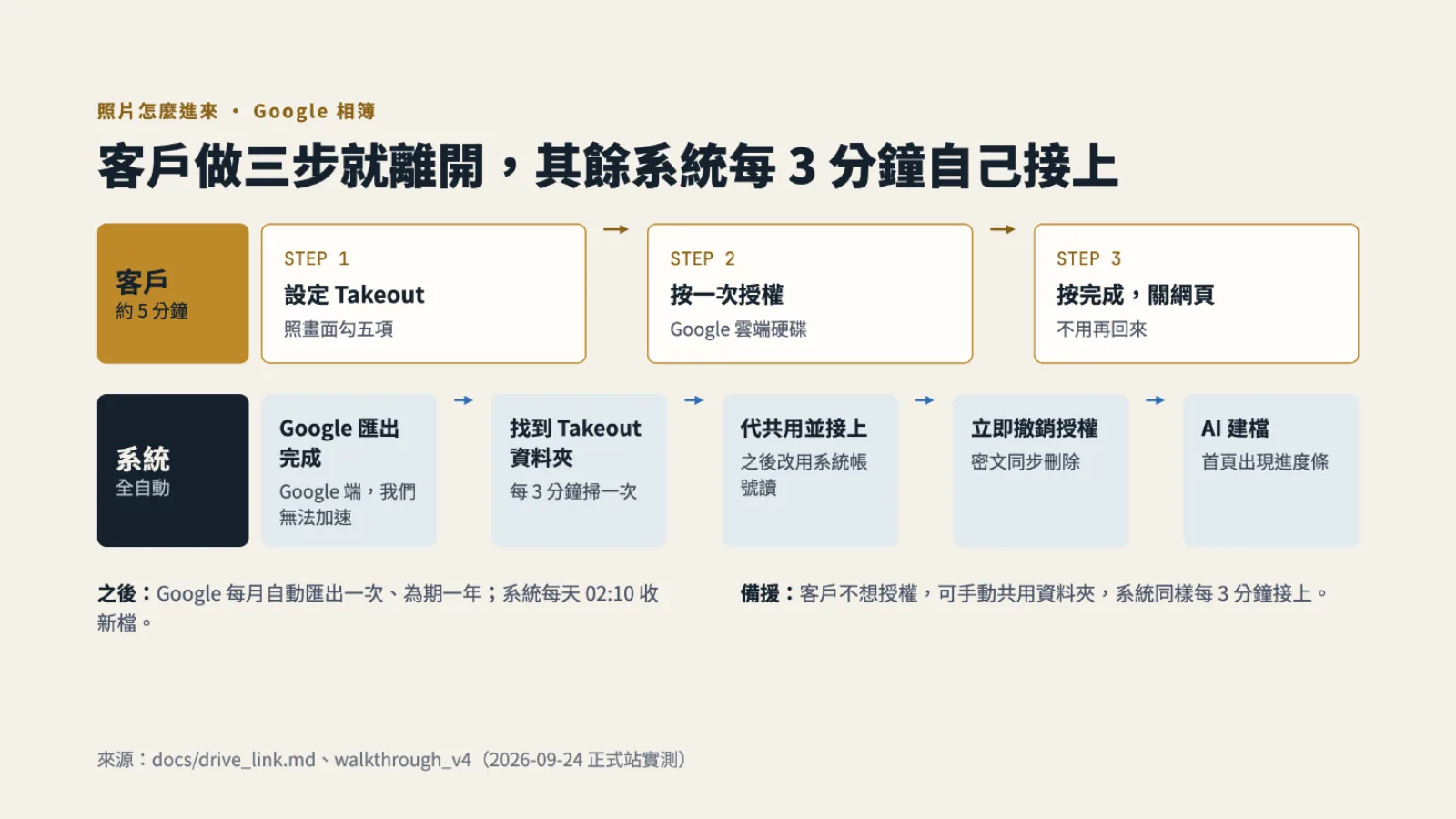 照片怎麼進來：Google 相簿三步