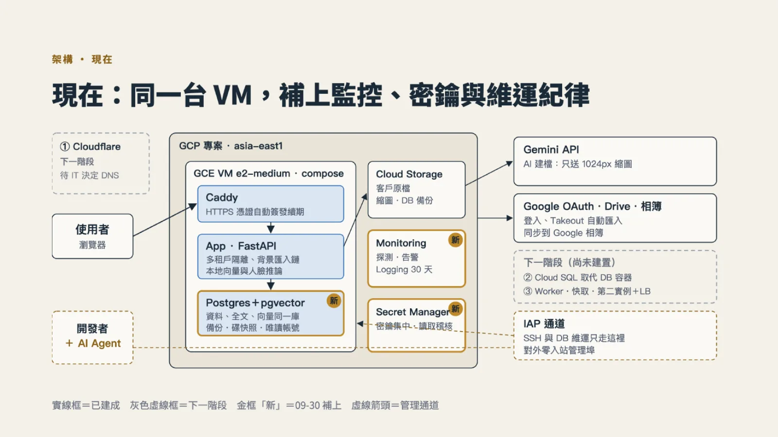 AI 多媒體平台簡報：架構